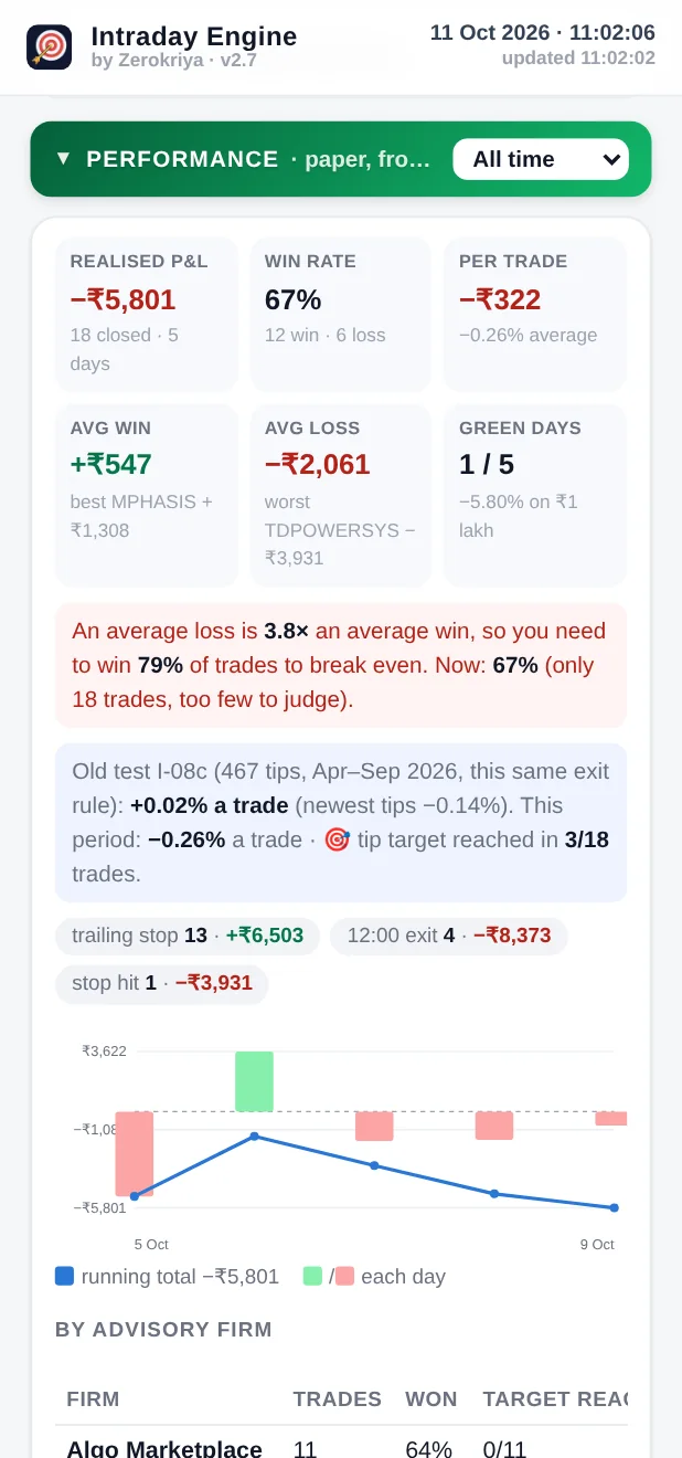 Intraday Engine paper-mode performance with the daily chart